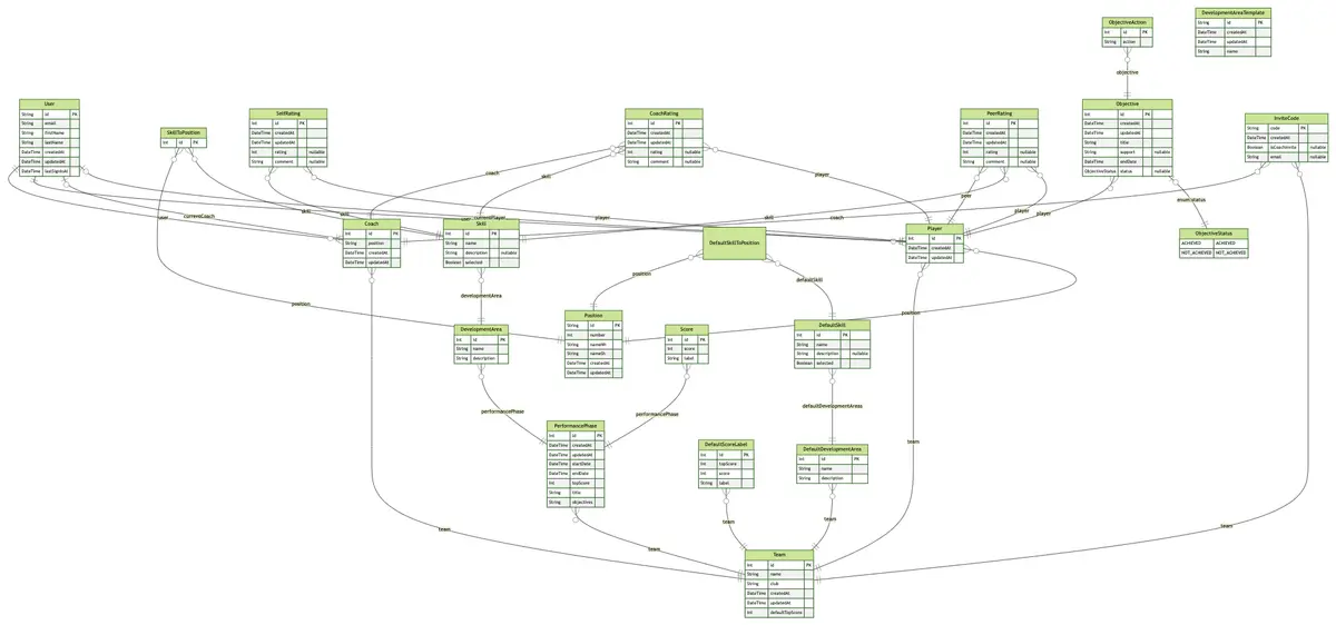 A big ER diagram of a Prisma schema